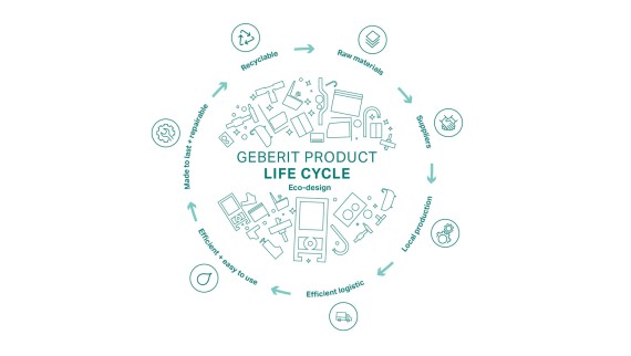 Ilustracja przedstawiająca zasadę eco-design Geberit oraz etapy cyklu życia produktu (© Geberit)