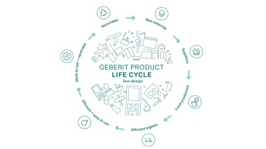 Ilustracja kołowa zasady Geberit Ecodesign, z etapami cyklu życia produktu (© Geberit)