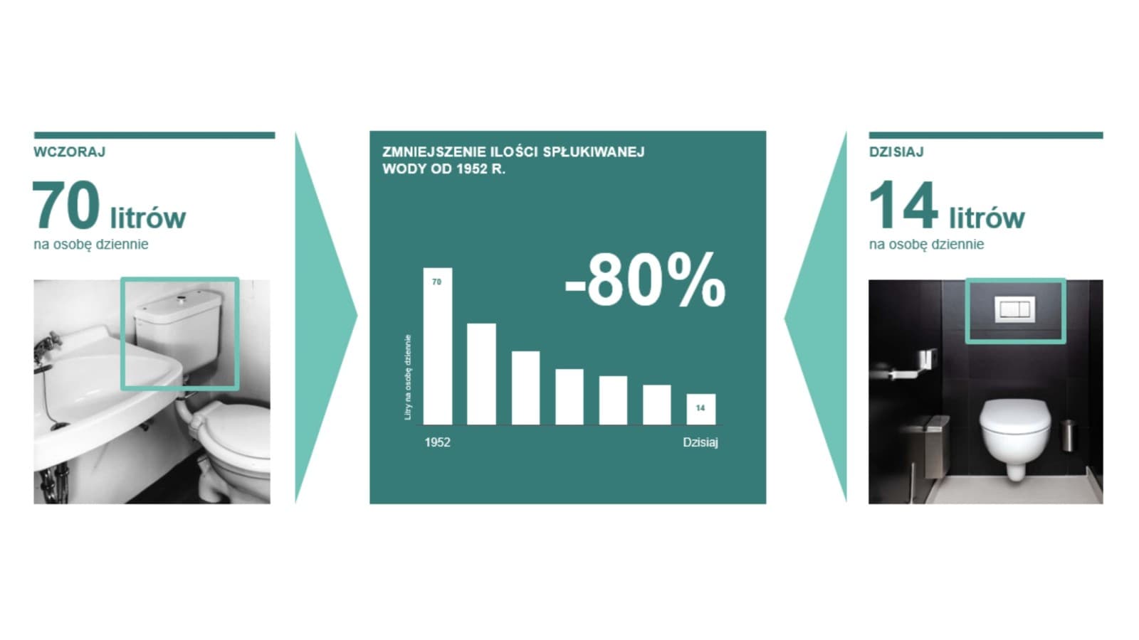 Ilustracja przedstawiająca zmniejszenie objętości spłukiwanej wody od 1952 r. Ilustracja przedstawiająca zmniejszenie objętości spłukiwanej wody od 1952 r.