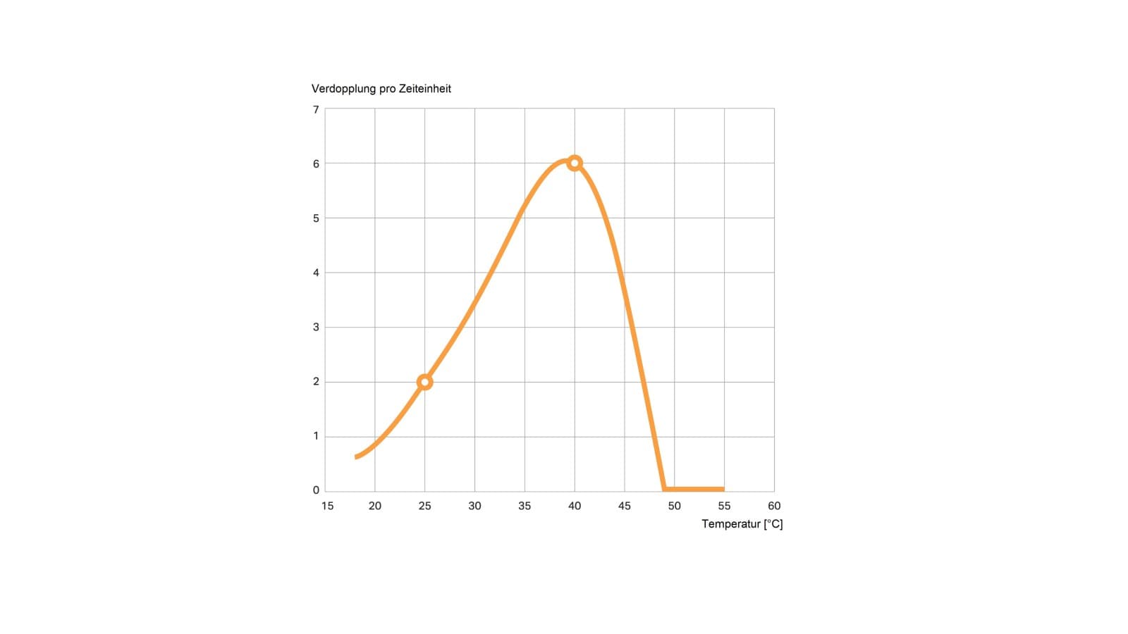Grafika pokazuje, jak liczba legionelli podwaja się w ciągu dnia. Pomiary zostały przeprowadzone w środowisku bogatym w składniki odżywcze w porównaniu do normalnej wody pitnej Grafika pokazuje, jak liczba legionelli podwaja się w ciągu dnia. Pomiary zostały przeprowadzone w środowisku bogatym w składniki odżywcze w porównaniu do normalnej wody pitnej
